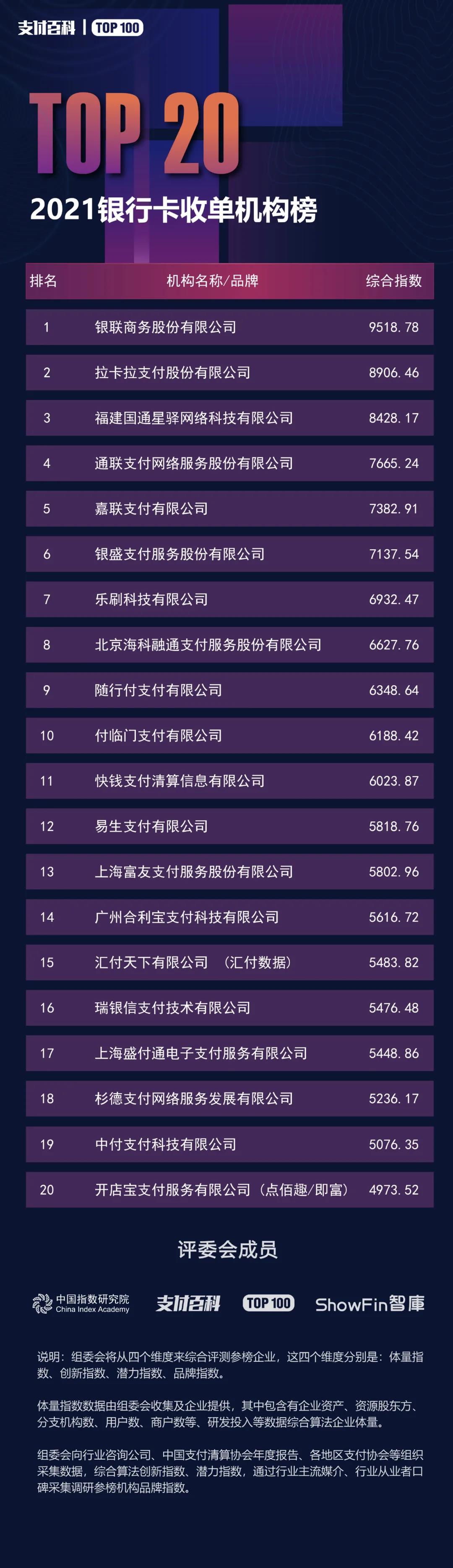 2021銀行卡收單機(jī)構(gòu)TOP20強(qiáng)榜單發(fā)布！